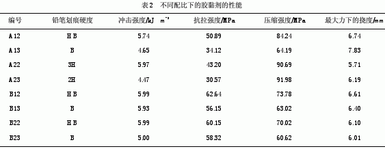 不同配比下的变化