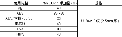 Fran EG-11的应用举例及测定结?